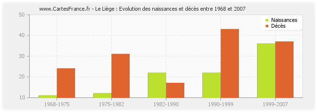 Le Liège : Evolution des naissances et décès entre 1968 et 2007